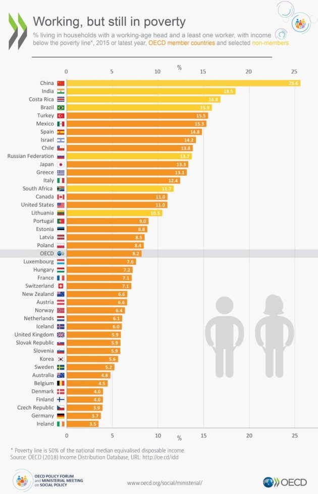 Según la OCDE, España ya es el país con la mayor tasa de trabajadores  pobres de Europa y el quinto del mundo. Y no parece que vaya a ir a mejor. -